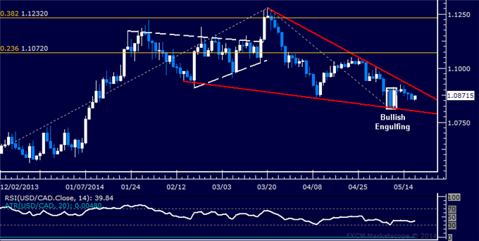 USD/CAD Technical Analysis – Reversal Confirmation Pending