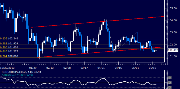 USD/JPY Technical Analysis – Treading Water Above 101.00