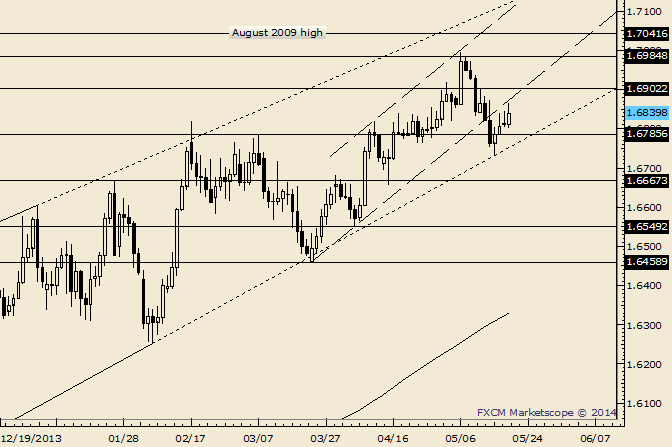 GBP/USD Retraces Half of Decline; Don’t Forget about 1.6902