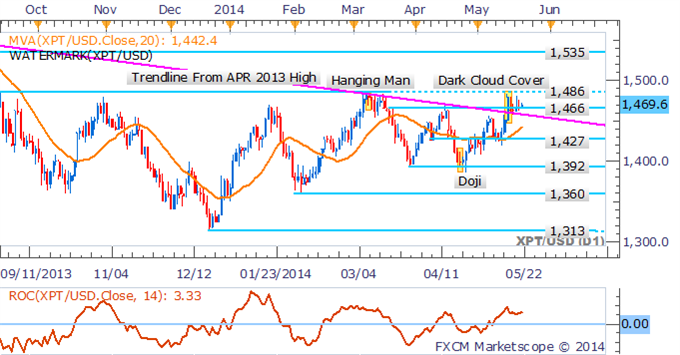 Crude Oil Exposed To Inventories Data, Gold Looks To FOMC Minutes