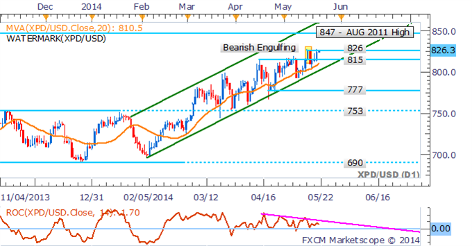 Crude Oil Exposed To Inventories Data, Gold Looks To FOMC Minutes