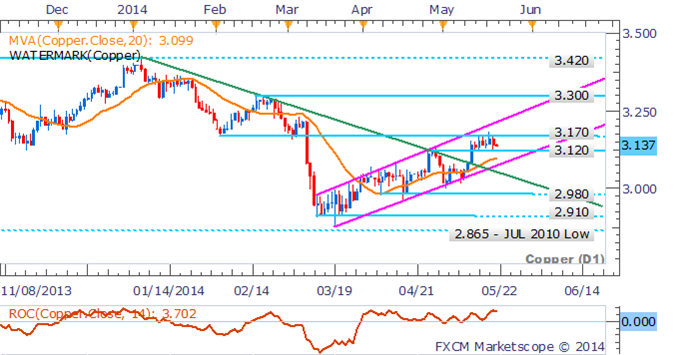 Crude Oil Exposed To Inventories Data, Gold Looks To FOMC Minutes