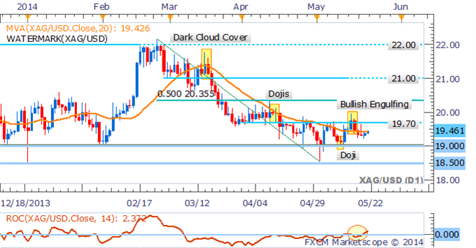 Crude Oil Exposed To Inventories Data, Gold Looks To FOMC Minutes