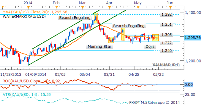 Crude Oil Exposed To Inventories Data, Gold Looks To FOMC Minutes