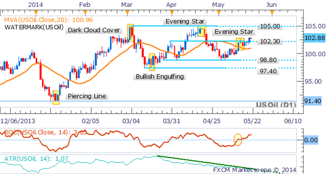 Crude Oil Exposed To Inventories Data, Gold Looks To FOMC Minutes