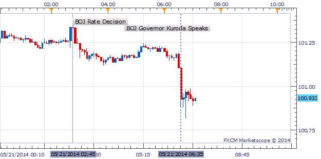 USD/JPY Drops Below 101.00 As BOJ Refrains From Further Stimulus