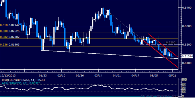 EUR/GBP Technical Analysis – Stalling at Trend Line Support