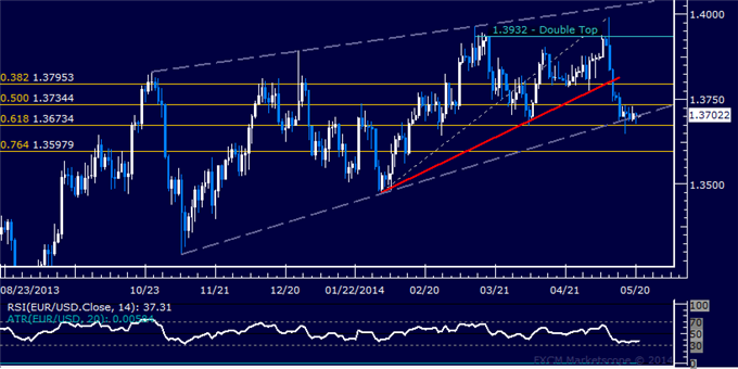 EUR/USD Technical Analysis – Waiting for a Wedge Break