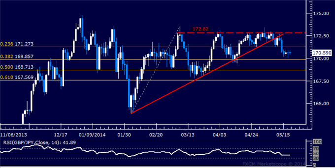 GBP/JPY Technical Analysis – Short Held in Consolidation