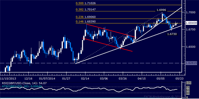 GBP/USD Technical Analysis – Trying to Launch Rebound