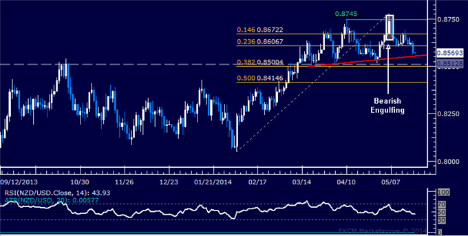 NZD/USD Technical Analysis – 2-Month Trend Line Eyed