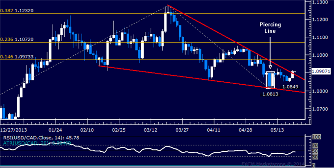 USD/CAD Technical Analysis – Long Position Now in Play
