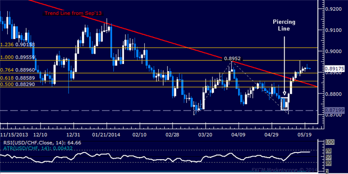 USD/CHF Technical Analysis – April High Held as Resistance