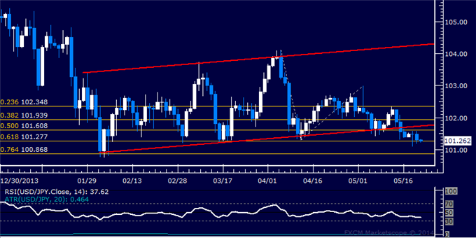 USD/JPY Technical Analysis – Struggling to Find Direction