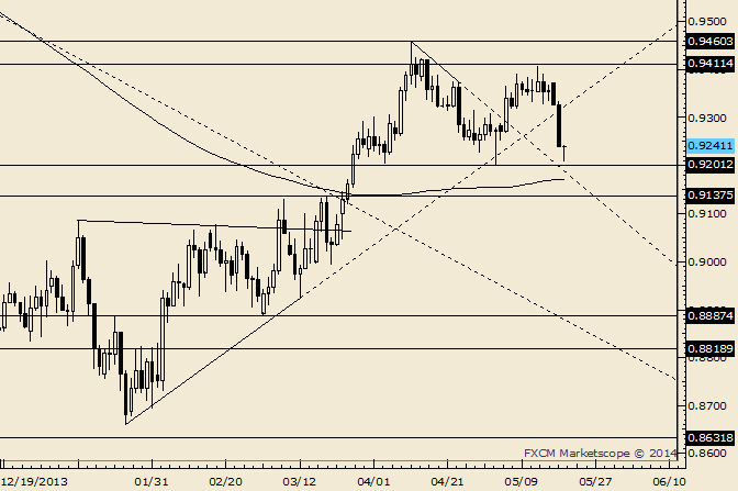 AUD/USD Resistance Seen at .9275/90