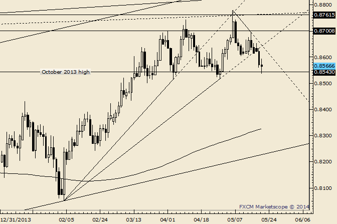 NZD/USD October 2013 High Comes in as Support