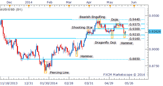 AUD/USD Hammer Emerges As Bears Lose Steam Near Key Support