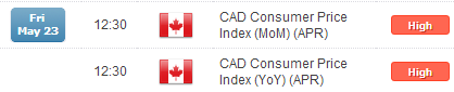 Canadian Retail Sales Decline in March, USDCAD Rallies