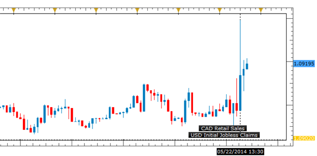 Canadian Retail Sales Decline in March, USDCAD Rallies