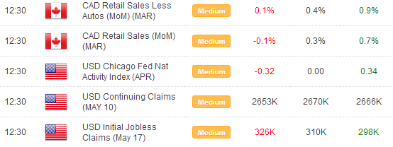 Canadian Retail Sales Decline in March, USDCAD Rallies