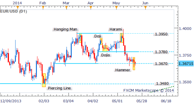 EUR/USD Daily Close Below Support To Offer New Short Entries