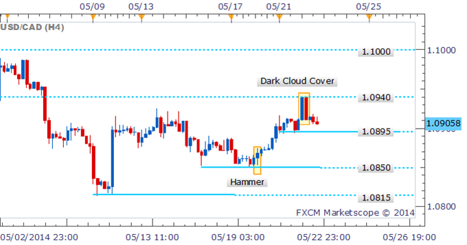 USD/CAD Capped Near 1.0940 As Doji Forms On Daily