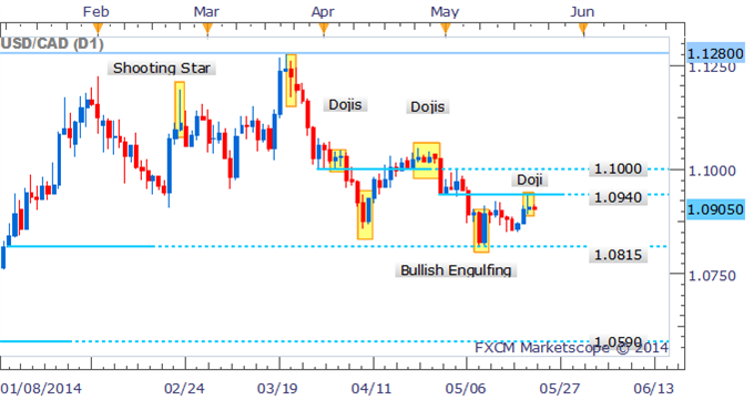 USD/CAD Capped Near 1.0940 As Doji Forms On Daily