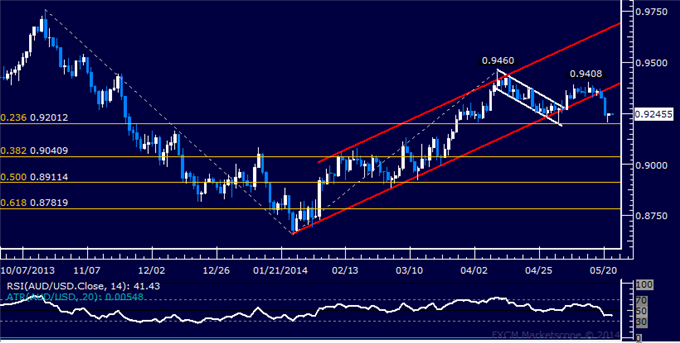 AUD/USD Technical Analysis – Selloff Pauses Above 0.92