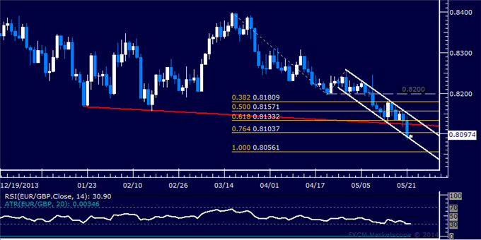 EUR/GBP Technical Analysis – Euro Sinks to 16-Month Low