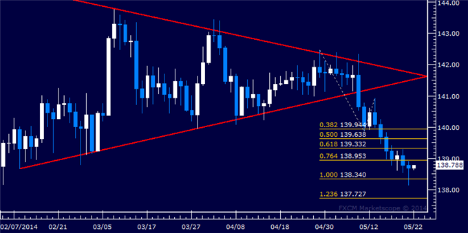 EUR/JPY Technical Analysis – Inching Closer to 138.00 Mark