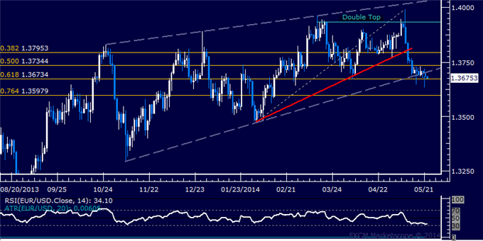 EUR/USD Technical Analysis – Wedge Break Hints at Weakness