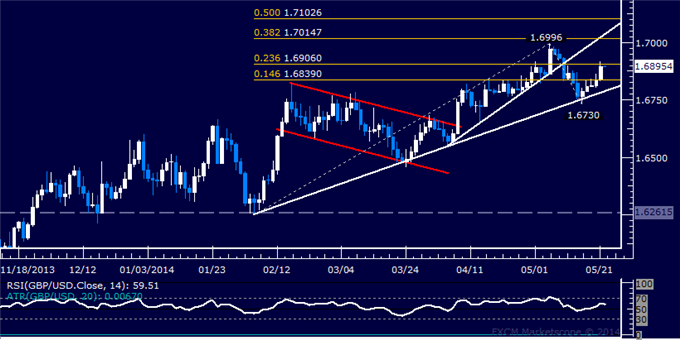 GBP/USD Technical Analysis – Resistance Above 1.69 Tested
