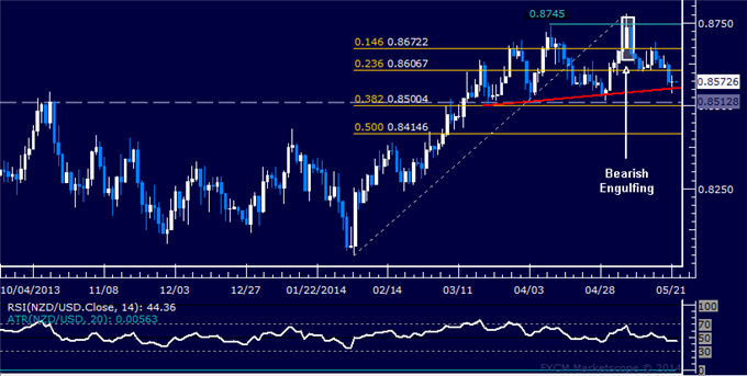 NZD/USD Technical Analysis – Trend Line Support Holds Up