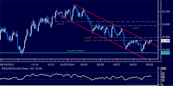 US Dollar Technical Analysis – Pausing After Key Breakout