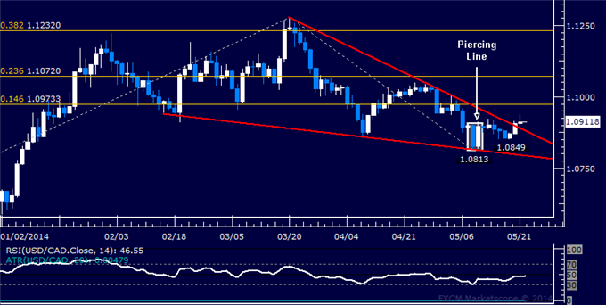 USD/CAD Technical Analysis – Long Position Remains Active