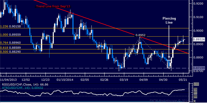 USD/CHF Technical Analysis – Struggling Above 0.89 Figure