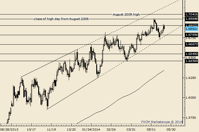 GBP/USD Responding to 1.6900 as Resistance