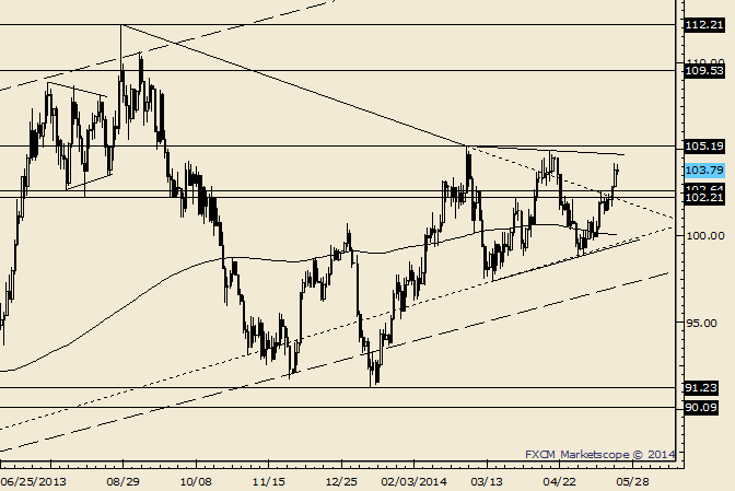 Crude Pulls Back from Highs; Support Seen Below 103 