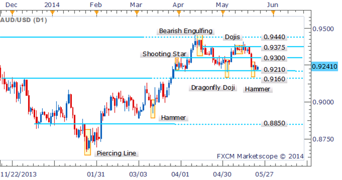 Forex Strategy Aud Usd Short Pending On Evening Star Confirmation - 