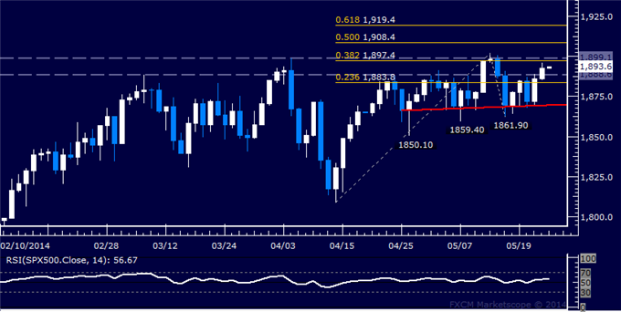 Crude Oil Stalls Near 104 Level, SPX 500 Poised to Test 1900 Again