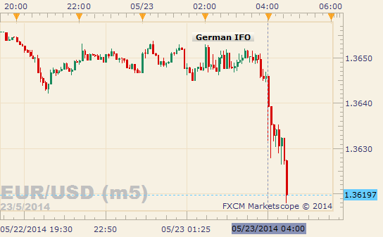 EUR/USD Plunges to 3-Month Low on Dismal German IFO Data
