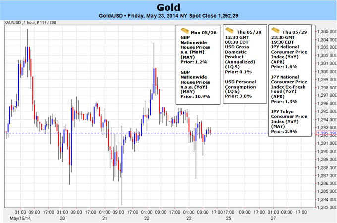 Gold Breakout Imminent- Will US GDP Be the Trigger?