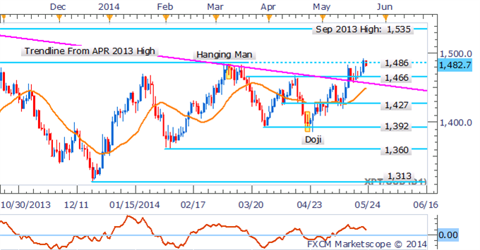 Platinum and Palladium Hit 2014 Highs, Crude Oil Looks To US GDP 