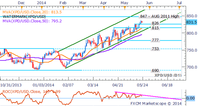 Platinum and Palladium Hit 2014 Highs, Crude Oil Looks To US GDP 