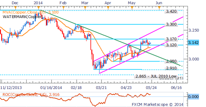 Platinum and Palladium Hit 2014 Highs, Crude Oil Looks To US GDP 