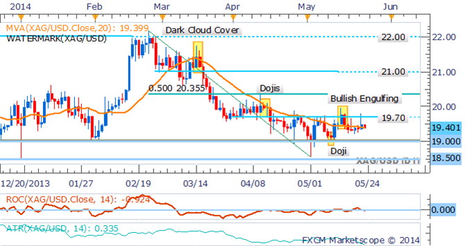 Platinum and Palladium Hit 2014 Highs, Crude Oil Looks To US GDP 