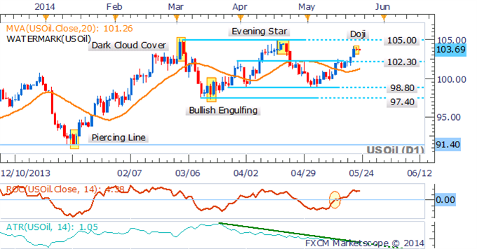 Platinum and Palladium Hit 2014 Highs, Crude Oil Looks To US GDP 