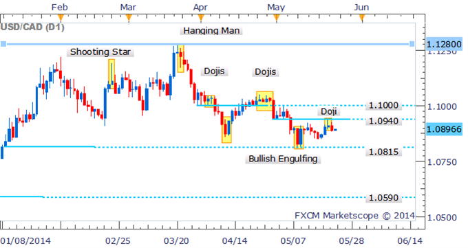 USD/CAD Bulls In Doubt Following Failure To Crack Resistance