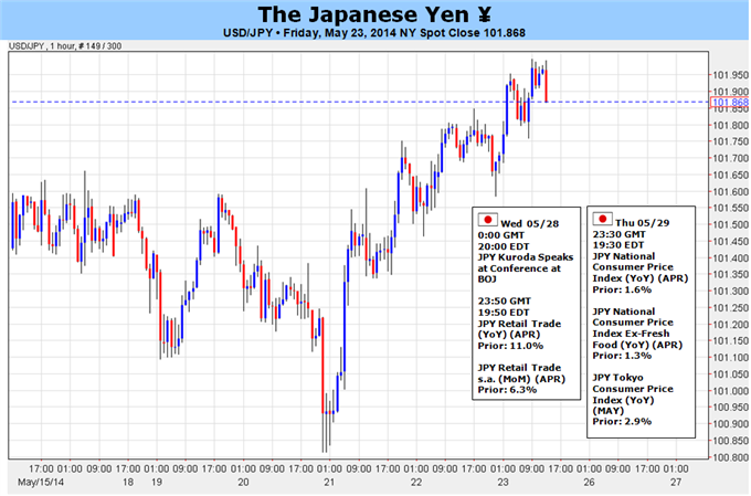 USD/JPY Bearish Setup to Take Shape on Japan CPI, Dismal U.S. 1Q GDP