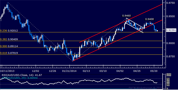 AUD/USD Technical Analysis – Support Above 0.92 at Risk
